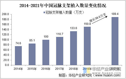 2014-2021年中国冠脉支架植入数量变化情况