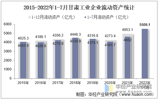 2015-2022年1-7月甘肃工业企业流动资产统计