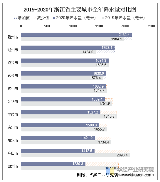 2019-2020年浙江省主要城市全年降水量对比图