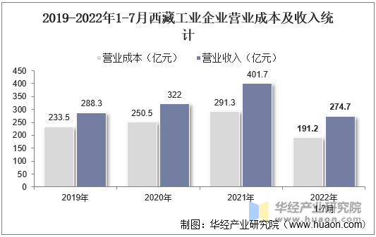 2019-2022年1-7月西藏工业企业营业成本及收入统计