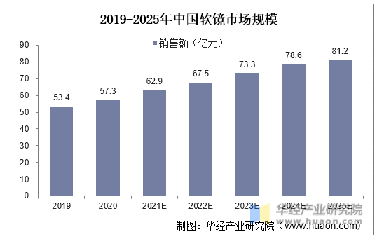 2019-2025年中国软镜市场规模