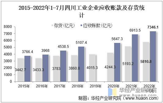 2015-2022年1-7月四川工业企业应收账款及存货统计