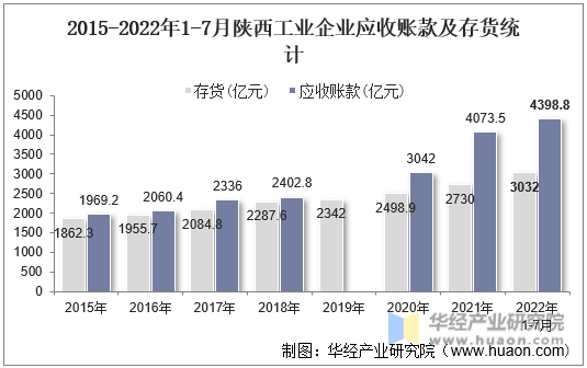 2015-2022年1-7月陕西工业企业应收账款及存货统计