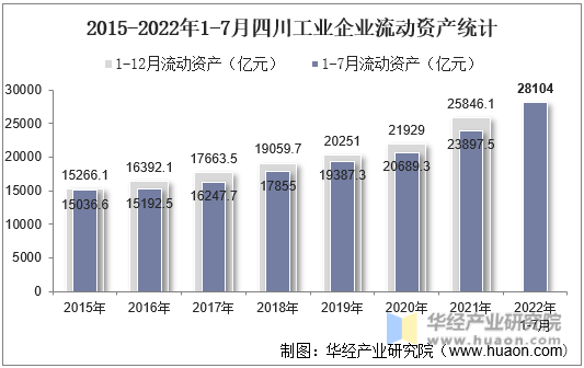 2015-2022年1-7月四川工业企业流动资产统计