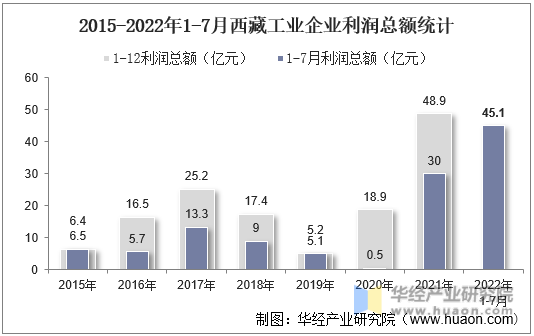 2015-2022年1-7月西藏工业企业利润总额统计