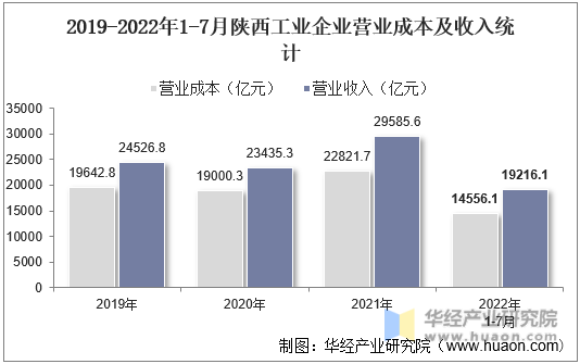 2019-2022年1-7月陕西工业企业营业成本及收入统计