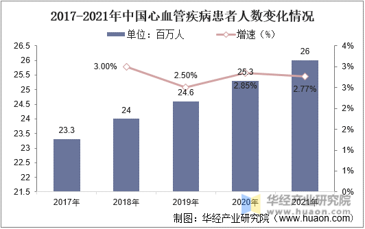 2017-2021中国心血管疾病患者人数变化情况