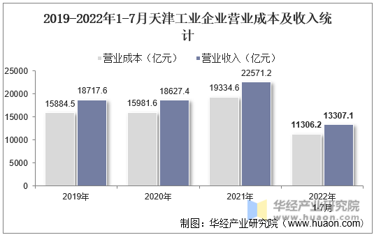 2019-2022年1-7月天津工业企业营业成本及收入统计