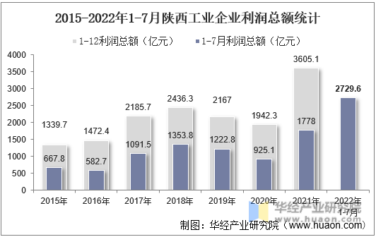 2015-2022年1-7月陕西工业企业利润总额统计