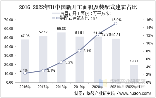2016-2022年H1中国新开工面积及装配式建筑占比