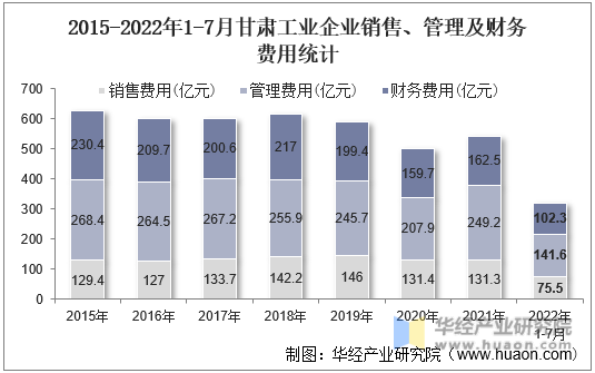 2015-2022年1-7月甘肃工业企业销售、管理及财务费用统计