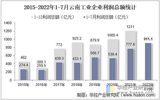 2015-2022年1-7月云南工业企业利润总额统计