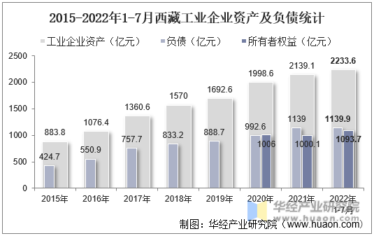 2015-2022年1-7月西藏工业企业资产及负债统计