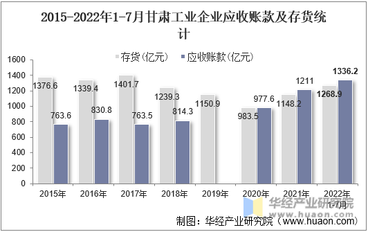 2015-2022年1-7月甘肃工业企业应收账款及存货统计