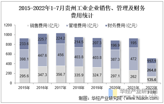 2015-2022年1-7月贵州工业企业销售、管理及财务费用统计