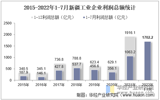 2015-2022年1-7月新疆工业企业利润总额统计