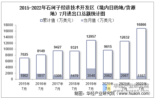 2015-2022年石河子经济技术开发区（境内目的地/货源地）7月进出口总额统计图