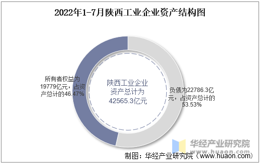 2022年1-7月陕西工业企业资产结构图