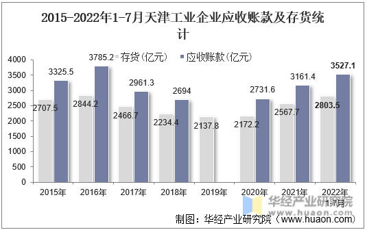 2015-2022年1-7月天津工业企业应收账款及存货统计