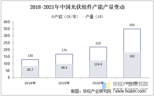 2018-2021年中国光伏组件产能产量变动