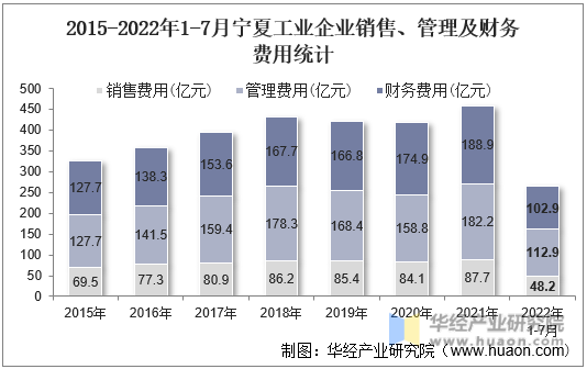 2015-2022年1-7月宁夏工业企业销售、管理及财务费用统计