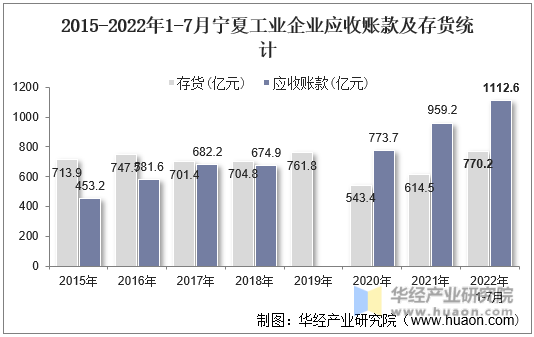 2015-2022年1-7月宁夏工业企业应收账款及存货统计