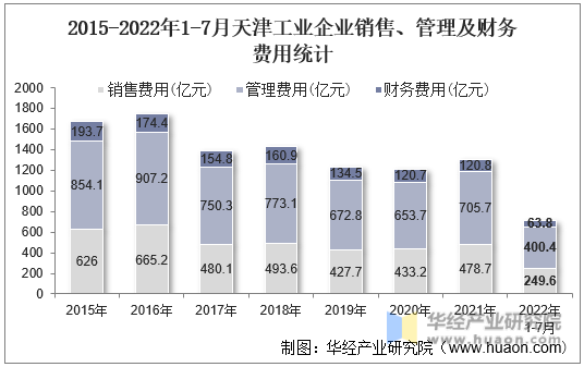 2015-2022年1-7月天津工业企业销售、管理及财务费用统计