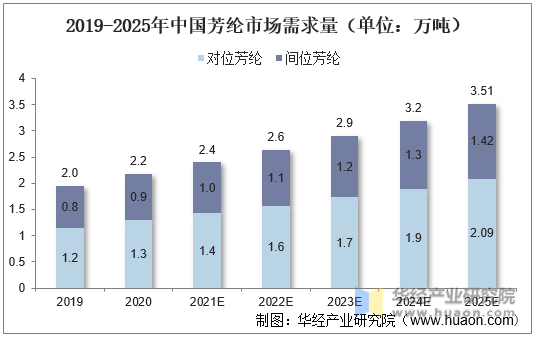 2019-2025年中国芳纶市场需求量（单位：万吨）