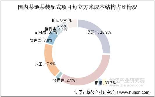 国内某地某装配式项目每立方米成本结构占比情况