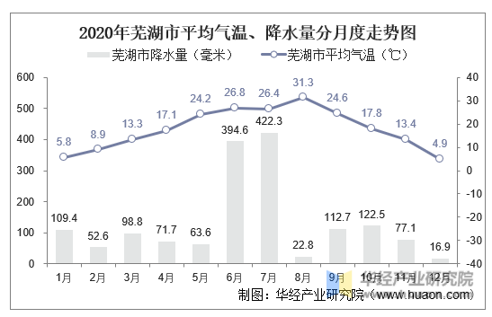 2020年芜湖市平均气温、降水量分月度走势图