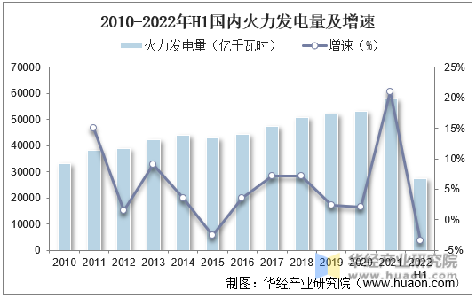 2010-2022年H1国内火力发电量及增速