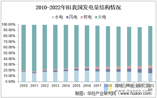 2010-2022年H1我国发电量结构情况