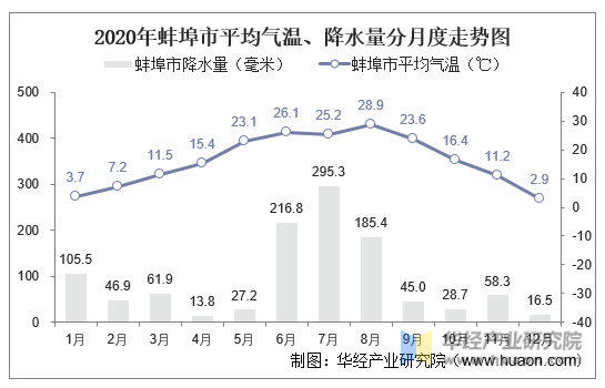 2020年蚌埠市平均气温、降水量分月度走势图