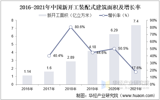 2016-2021年中国新开工装配式建筑面积及增长率