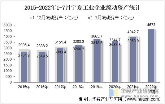 2015-2022年1-7月宁夏工业企业流动资产统计