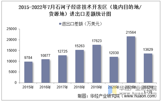 2015-2022年7月石河子经济技术开发区（境内目的地/货源地）进出口差额统计图