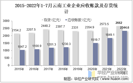 2015-2022年1-7月云南工业企业应收账款及存货统计