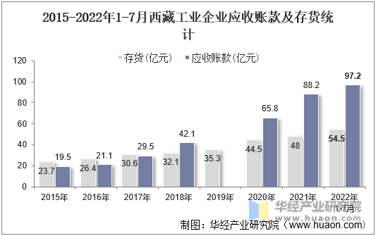 2015-2022年1-7月西藏工业企业应收账款及存货统计