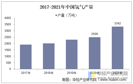 2017-2021年中国氢气产量