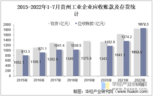 2015-2022年1-7月贵州工业企业应收账款及存货统计