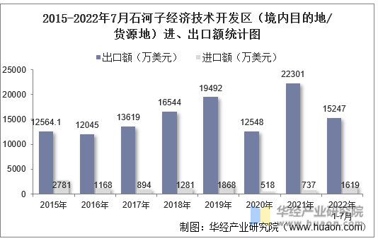 2015-2022年7月石河子经济技术开发区（境内目的地/货源地）进、出口额统计图