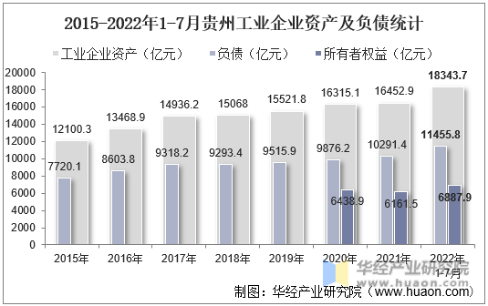 2015-2022年1-7月贵州工业企业资产及负债统计