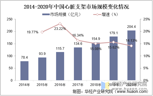 2014-2020年中国心脏支架市场规模变化情况