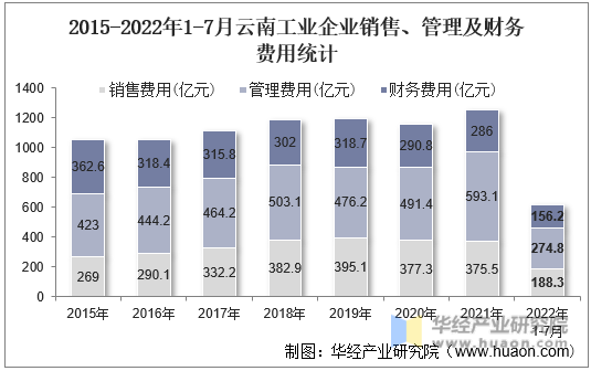 2015-2022年1-7月云南工业企业销售、管理及财务费用统计
