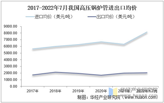 2017-2022年7月我国高压锅炉管进出口均价