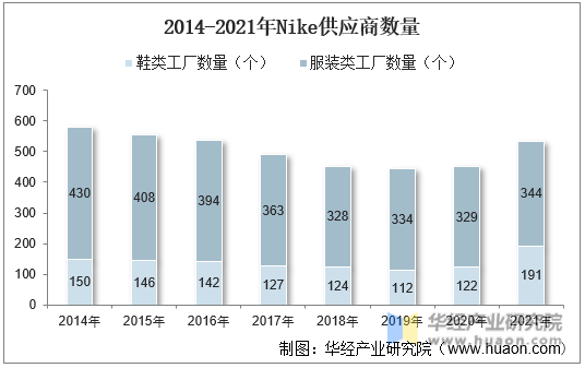 2014-2021年Nike供应商数量