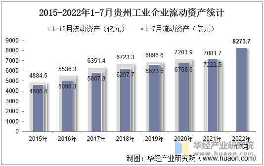 2015-2022年1-7月贵州工业企业流动资产统计