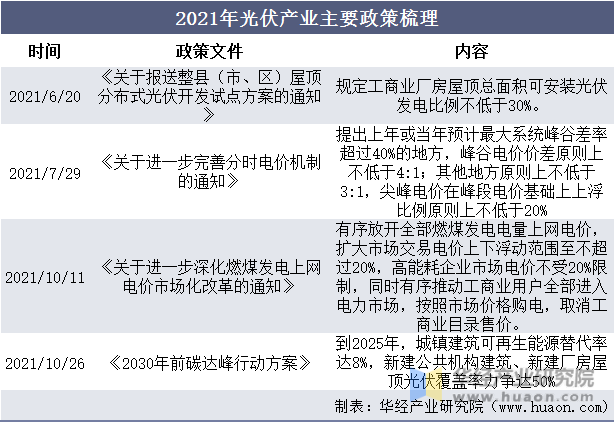 2021年中国光伏产业主要政策梳理
