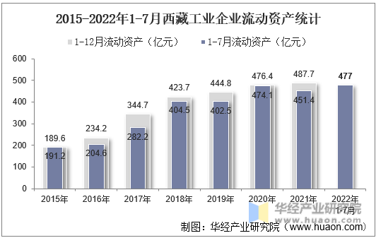 2015-2022年1-7月西藏工业企业流动资产统计