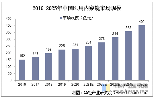 2016-2025年中国医用内窥镜市场规模